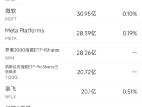 12月24日美股成交额前20：苹果连续第三日创历史新高，市值突破3.9万亿美元