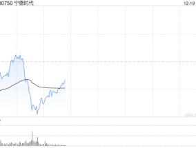 宁德时代短线下挫翻绿，跌超1%