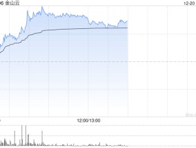 金山云早盘涨近12% 瑞银将评级从“中性”上调至“买入”