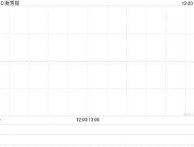 新秀丽12月19日斥资1627.02万港元回购77.37万股