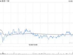 快手-W12月5日斥资1964.7万港元回购42万股