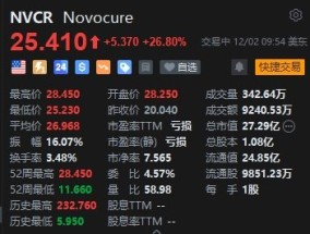 Novocure一度大涨约42%