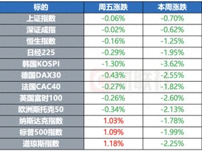 特朗普据称计划继续援乌 美众院共和党就支出法案达成一致 | 环球市场