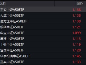 制造业景气改善，中证A50指数ETF（159593）飘红，成交额暂居同标的产品首位