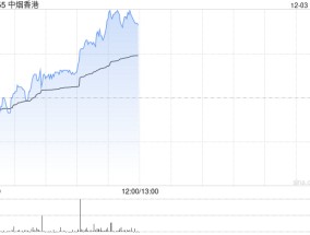 中烟香港早盘涨幅持续扩大 现涨超7%近日签订烟叶出口新协议