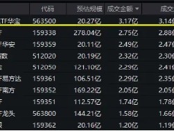 “好运A500”中证A500ETF华宝（563500）上市交易，15分钟成交额突破3亿元，高居同类第一！