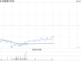 大摩：予兖煤澳大利亚“增持”评级 目标价上调至39.93港元