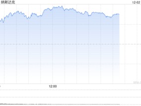 午盘：纳指与标普500指数均创盘中历史新高