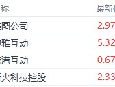 比特币突破10万美元大关 博雅互动涨近7%领跑相关概念股