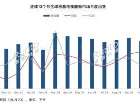 10月全球大尺寸液晶电视面板出货量同比增长13.1%