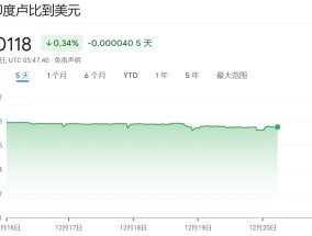 央行干预在即？印度卢比兑美元汇率跌破85重要关口