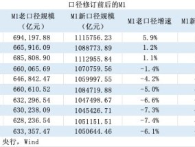 M1统计口径新纳入两项目：增速提升，仍将是经济、股市的前瞻性指标