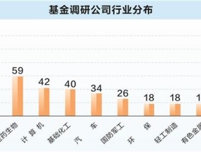 11月A股成交41万亿元创新高 基金重点调研17家公司