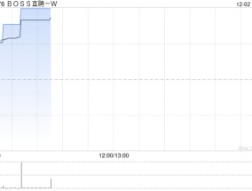 BOSS直聘-W：根据首次公开发售后股份计划在市场上购买约37.05万股A类普通股