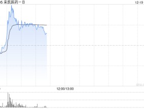 来凯医药-B盘中涨超13% 公司加快推动LAE102临床研发