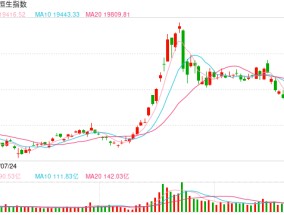 快讯：恒指微涨0.1% 科指涨0.05%汽车股普遍高开