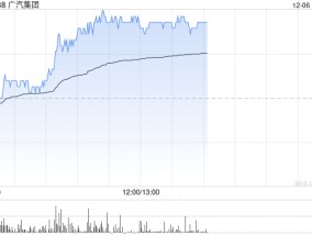 广汽集团现涨逾4% 公司转让巨湾技研有望显著增厚利润