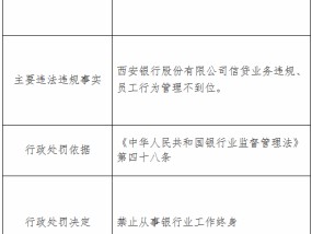 西安银行信贷业务违规、员工行为管理不到位 时任一支行行长被禁业终身