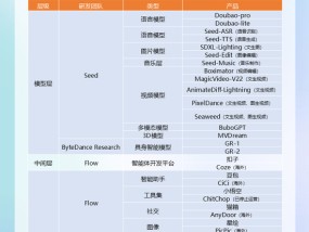 一图读懂｜字节AI布局：豆包生态产业链全梳理