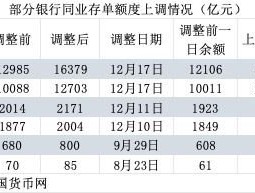 负债压力大！建行中行等银行上调同业存单发行额度