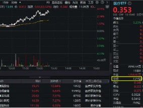 医疗大反攻！CXO集体飙升，巨头药明康德涨逾8%，医疗ETF（512170）放量摸高4%！