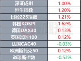 特朗普强调“股市就是一切” 得州议员提出建立比特币储备