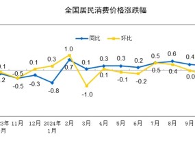 低基数效应提振 11月CPI同比涨幅或回升