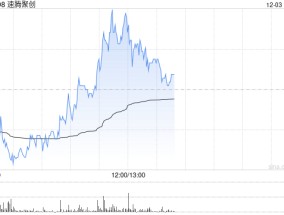 速腾聚创现涨超3% 机器人产品有望带动毛利率向上突破