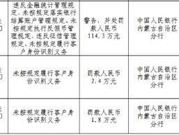 赤峰元宝山农村商业银行被罚114.3万元：违反金融统计管理规定、未按规定落实银行结算账户管理规定等