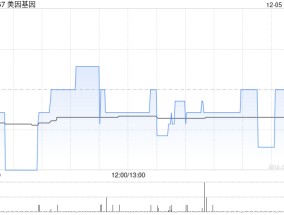 美因基因12月5日斥资82.79万港元回购10.74万股