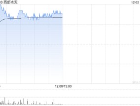 西部水泥早盘涨逾7% 机构称公司盈利韧性好于行业