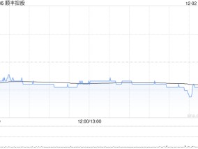 顺丰控股截至11月末累计回购A股2077.14万股