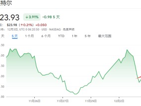 CEO下台后，英特尔下一步是分拆？台积电应声大涨