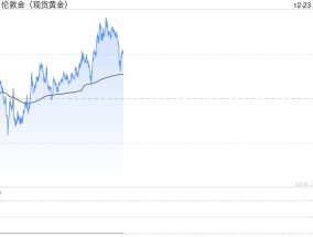 美联储“鸽派”意外压境 黄金筑底拉升