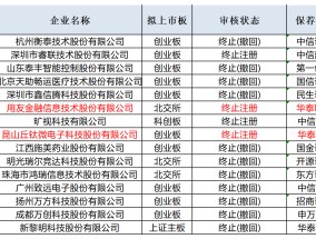 IPO月报|红四方上市首日股价暴涨19倍背后依赖控股股东 华泰联合两家“钉子户”项目终于撤单