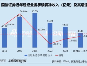 国信证券：传统经纪业务状况百出 财富管理业务发力疲软 这场转型阵痛还将持续多久？