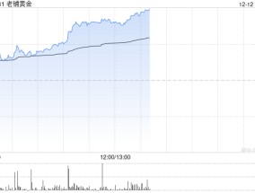 老铺黄金早盘涨近10% 机构料公司高端定位受金价波动影响较小