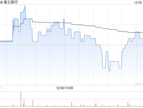 春立医疗公布截至11月末累计回购86.8万股A股