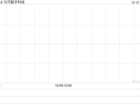 马可数字科技拟折让约15.38%发行约2.12亿股认购股份