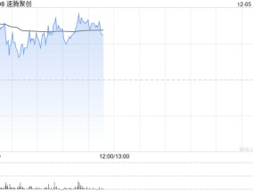 速腾聚创盘中涨超8% 本周累计涨幅已逾35%