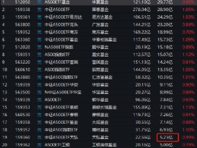 天弘基金A500ETF今日成交额5.23亿元，位居同类21只产品的倒数第三