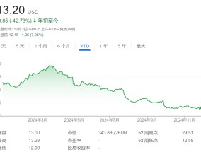 营收利润双降、CEO突然离职，全球第四大车企Stellantis美股盘前大跌8%