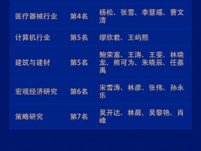 天风证券荣获“第六届新浪财经金麒麟最佳分析师评选”24项大奖