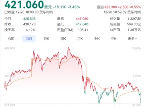 特斯拉，突发！股价暴跌，市值3天蒸发1.38万亿元