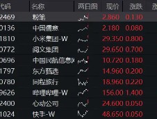 港股互联网逆市走强，小米涨近3%，港股互联网ETF（513770）涨逾1% ，机构：看多港股，底仓配置互联网