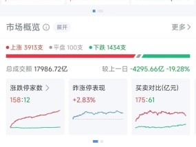 13:39，拉升！超3800股上涨！零售板块尾盘再度拉升，多股涨停