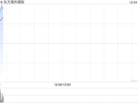 东方海外国际早盘涨超3% 近日推出中泰新航线