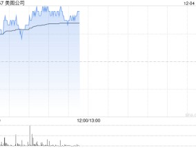 美图公司早盘涨超3% 大摩给予目标价4.50港元
