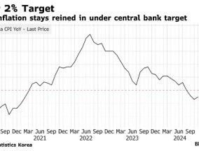 韩国11月通胀低于预期 连续三月低于央行目标现企稳迹象