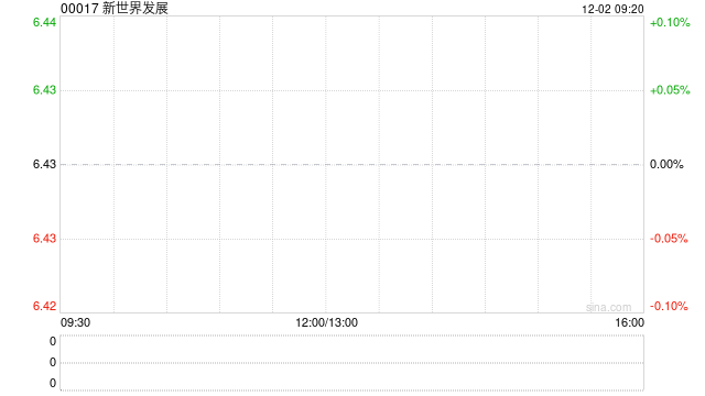 新世界发展公布将于12月2日上午起复牌
